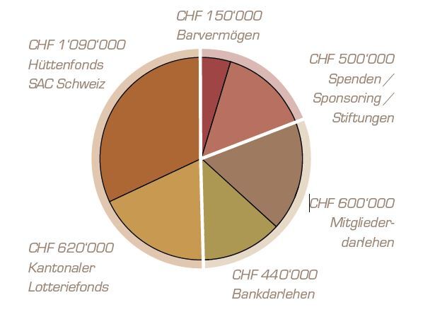 Kreisdiagramm Mittelherkunft für die Finanzierung