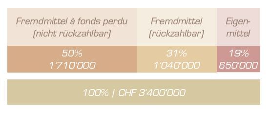 Balkendiagramm Fremdmittel versus Eigenmittel