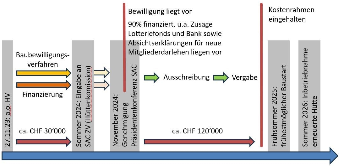 Die Zeitachse bis zur Eröffnung der neuen Doldenhornhütte