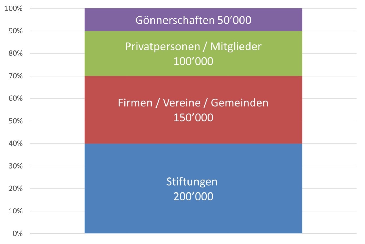 Grafik Aufteilung Spenden, Sponsoring, Gönnerschaften